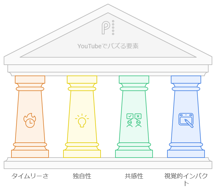 YouTubeバズるきっかけとなる要素