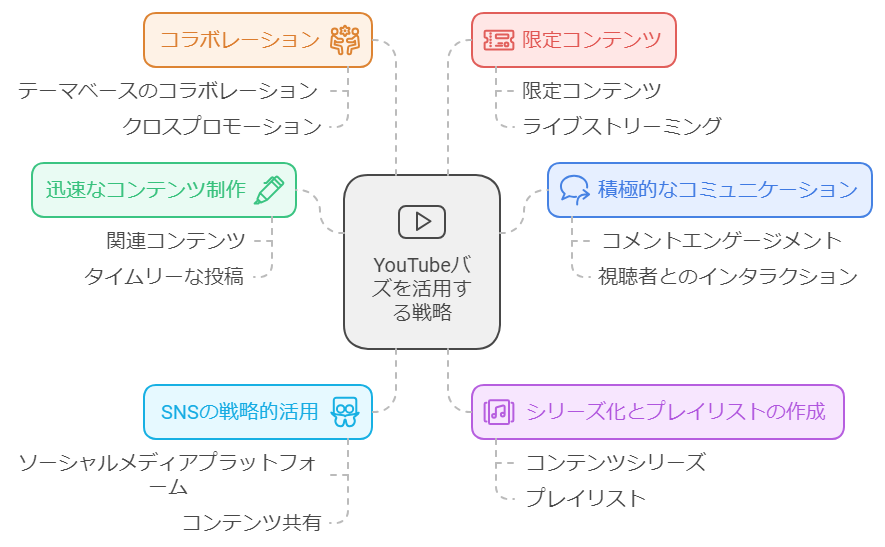 YouTubeバズる前兆を活かすコツ