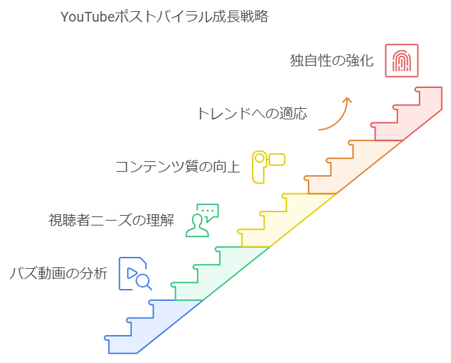 YouTubeバズった後伸びない原因と対策